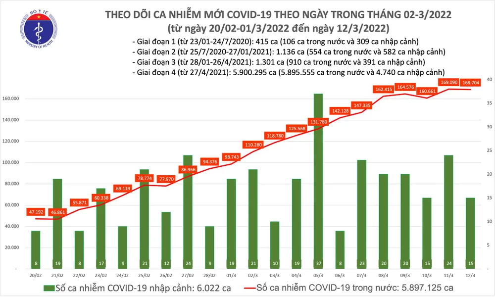 Ngày 12-3, cả nước thêm 168.719 người mắc Covid-19, 62 ca tử vong ảnh 1