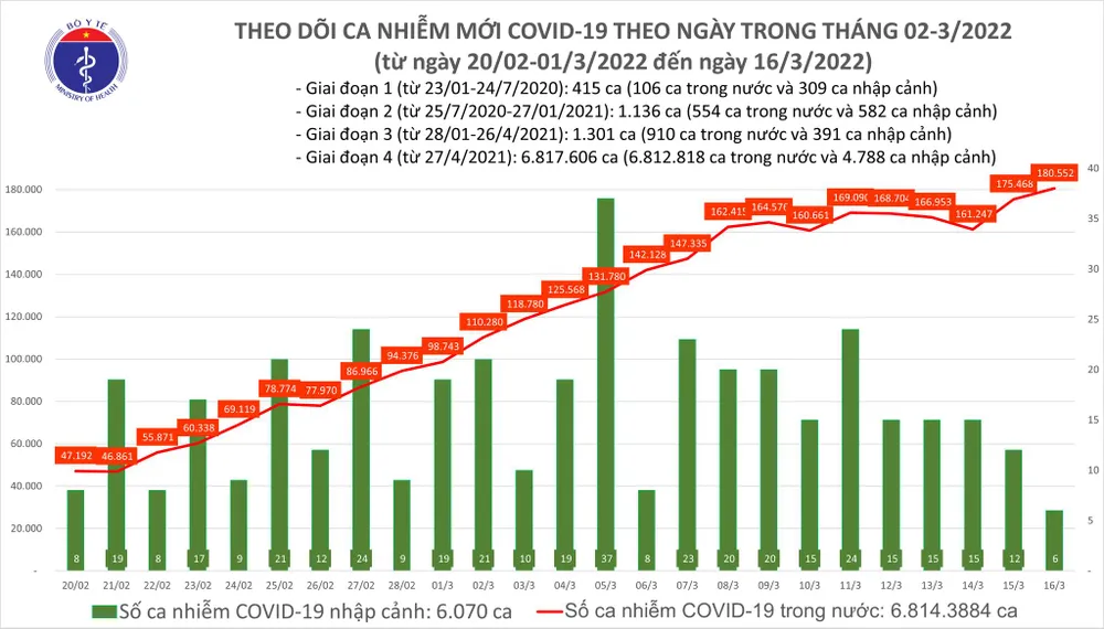 Ngày 16-3, cả nước có thêm 180.558 ca mắc Covid-19 và 167.163 người khỏi bệnh ảnh 2