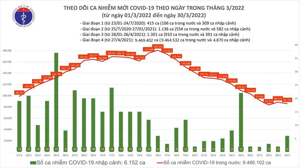 Ngày 30-3, cả nước có 85.765 ca mắc Covid-19 và hơn 114.000 người khỏi bệnh ảnh 1