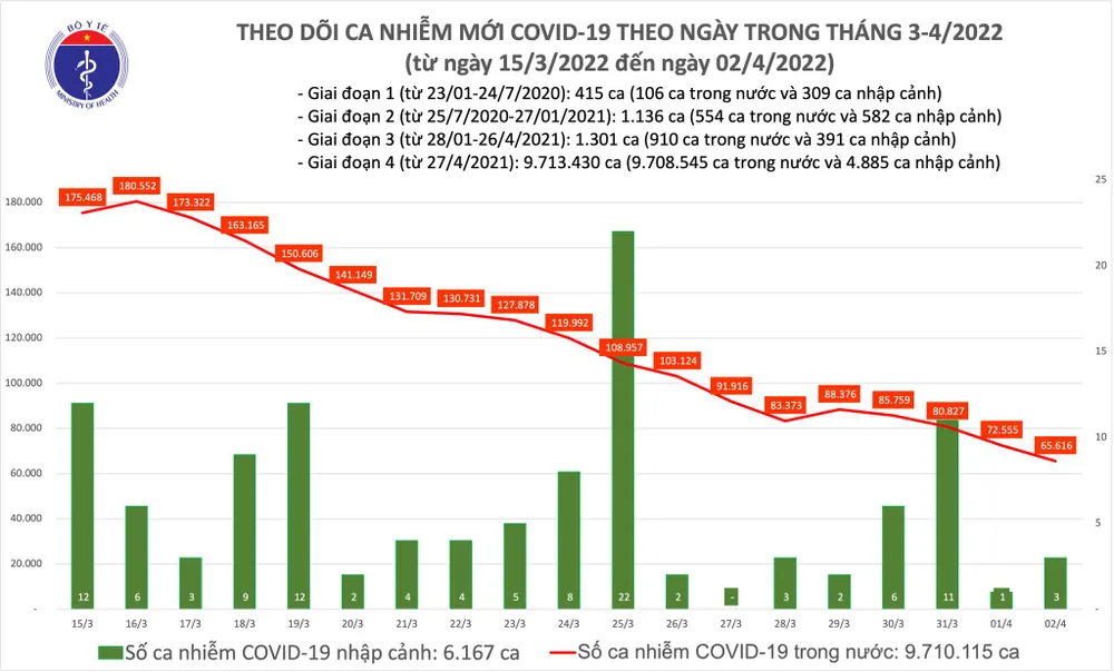 Ngày 2-4, cả nước có 65.619 ca mắc Covid-19 và 37 ca tử vong ảnh 1