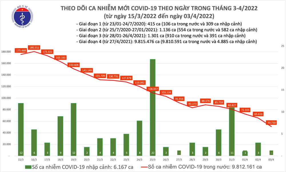 Ngày 3-4, cả nước giảm 14.886 ca mắc Covid-19, thêm 74.608 người khỏi bệnh ảnh 1