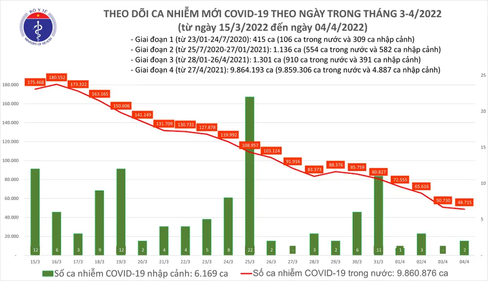 Ngày 4-4, thêm 48.717 ca mắc Covid-19 và 55.873 người khỏi bệnh ảnh 1