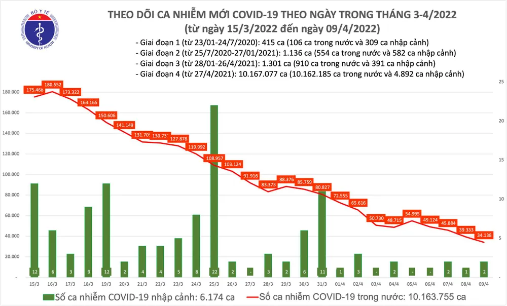 Ngày 9-4, Hà Nội giảm chỉ có 2.202 ca mắc Covid-19, TPHCM có 636 ca ảnh 1