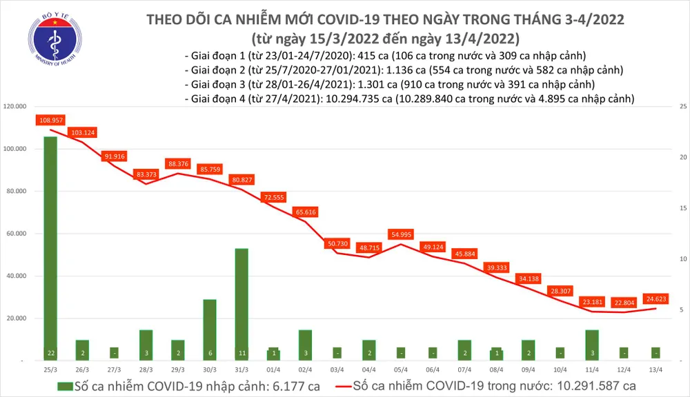Ngày 13-4, cả nước có 20 ca tử vong và 24.623 ca mắc Covid-19 ảnh 1