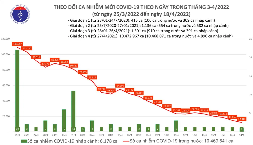 Thêm 12.012 ca mắc Covid-19, 4.218 người khỏi bệnh ảnh 2