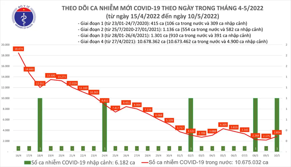 Ngày 10-5, TPHCM chỉ có 17 ca mắc Covid-19, Hà Nội 577 ca ảnh 1