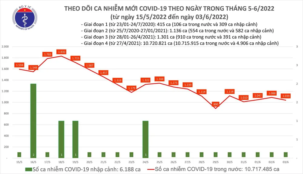 Ngày 3-6, có 9.146 người khỏi Covid-19, TPHCM chỉ có 22 ca mắc mới ảnh 1