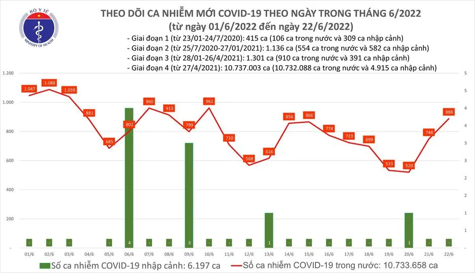 Ngày 22-6, ca mắc Covid-19 tăng tại 43 tỉnh thành, thêm 5.657 người khỏi bệnh ảnh 1