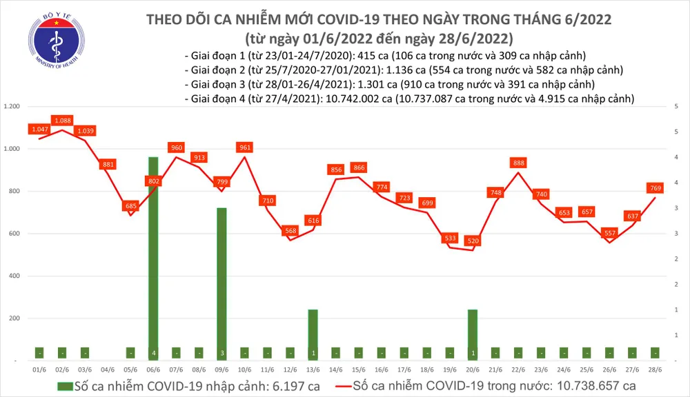 Ngày 28-6, thêm 3 ca tử vong do Covid-19 và 769 ca mắc mới ảnh 1