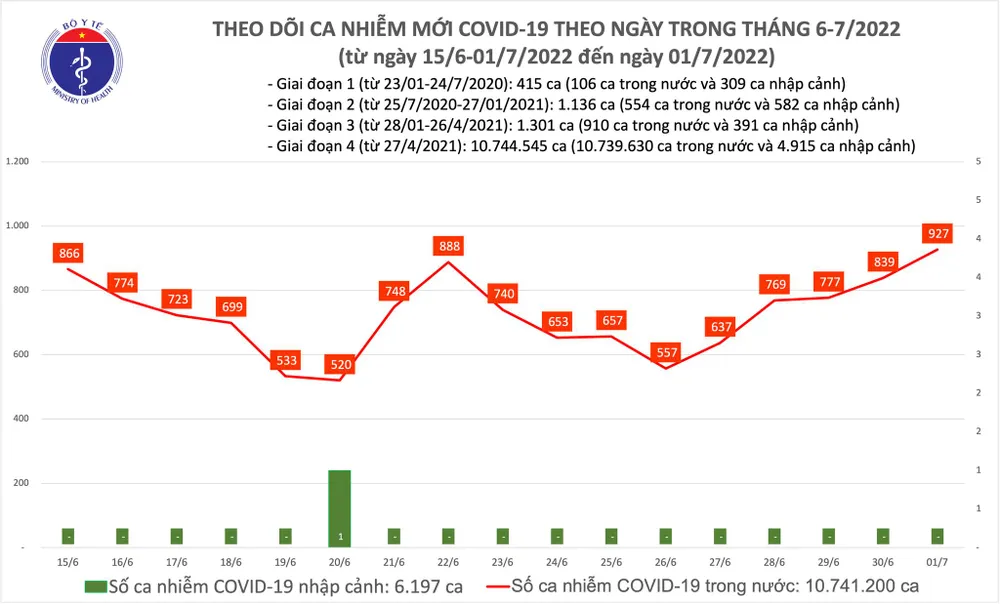 Ngày 1-7, thêm 8.345 người khỏi Covid-19, còn 25 bệnh nhân nặng ảnh 1