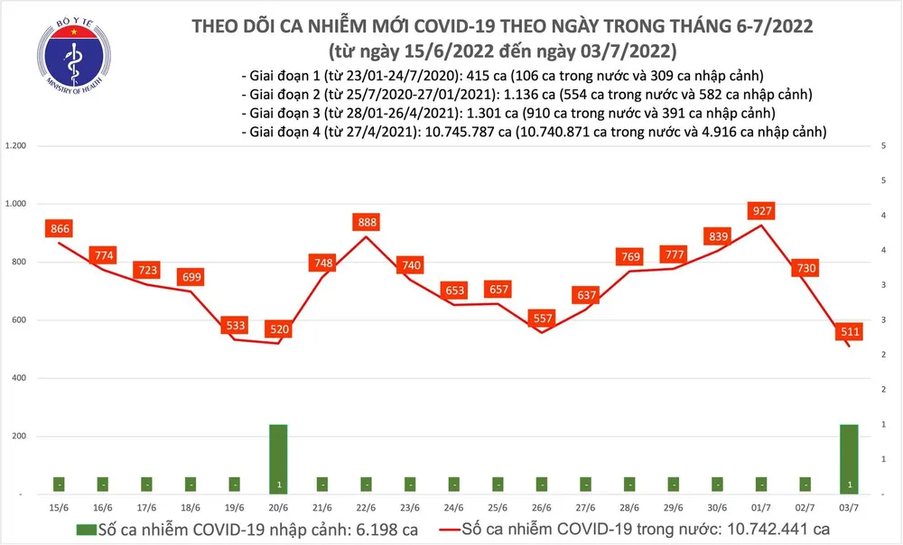 Ngày 3-7, thêm 9.627 người khỏi Covid-19 và 511 ca mắc mới ảnh 2