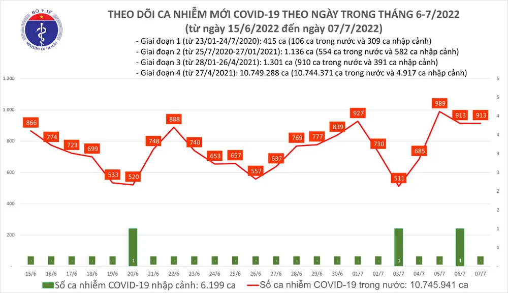 Ngày 7-7, thêm 913 ca mắc Covid-19, 8.562 người khỏi bệnh ảnh 1