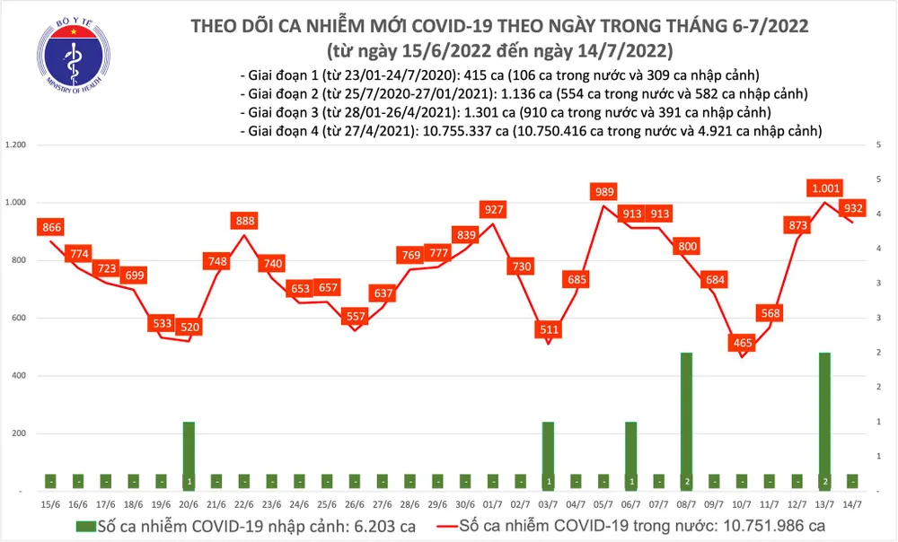 Ngày 14-7, ca mắc mới Covid-19 giảm nhẹ, thêm 8.545 người khỏi bệnh ảnh 1