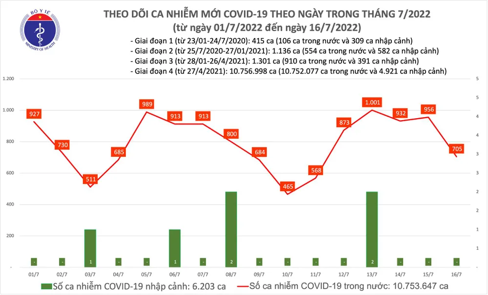 Ngày 16-7, số ca mắc Covid-19 giảm, thêm 7.359 người khỏi bệnh  ảnh 1