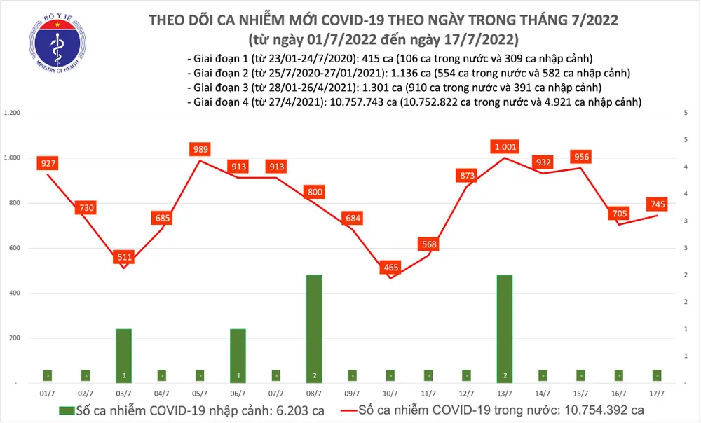 Ngày 17-7, thêm 745 ca mắc Covid-19 ảnh 1