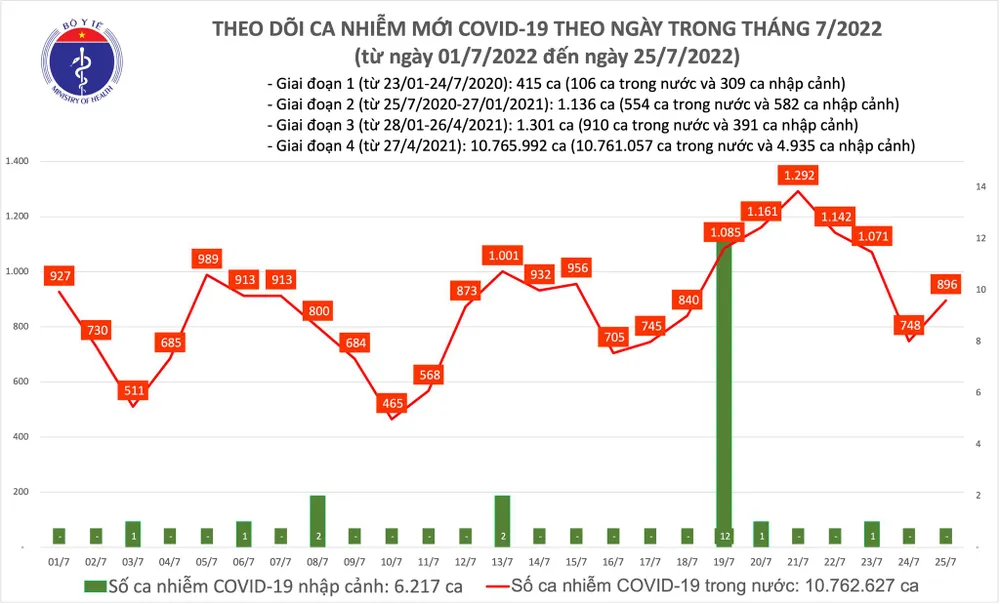 Ngày 25-7, thêm 896 ca mắc Covid-19 và 5.692 người khỏi bệnh ảnh 1