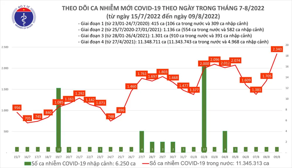 Ngày 9-8, thêm 2.340 ca mắc Covid-19 và 103 bệnh nhân nặng ảnh 1