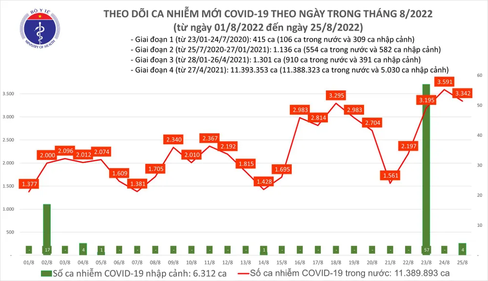 Ngày 25-8, ca mắc Covid-19 giảm nhẹ, xảy ra thiếu cục bộ vaccine Covid-19 ảnh 1