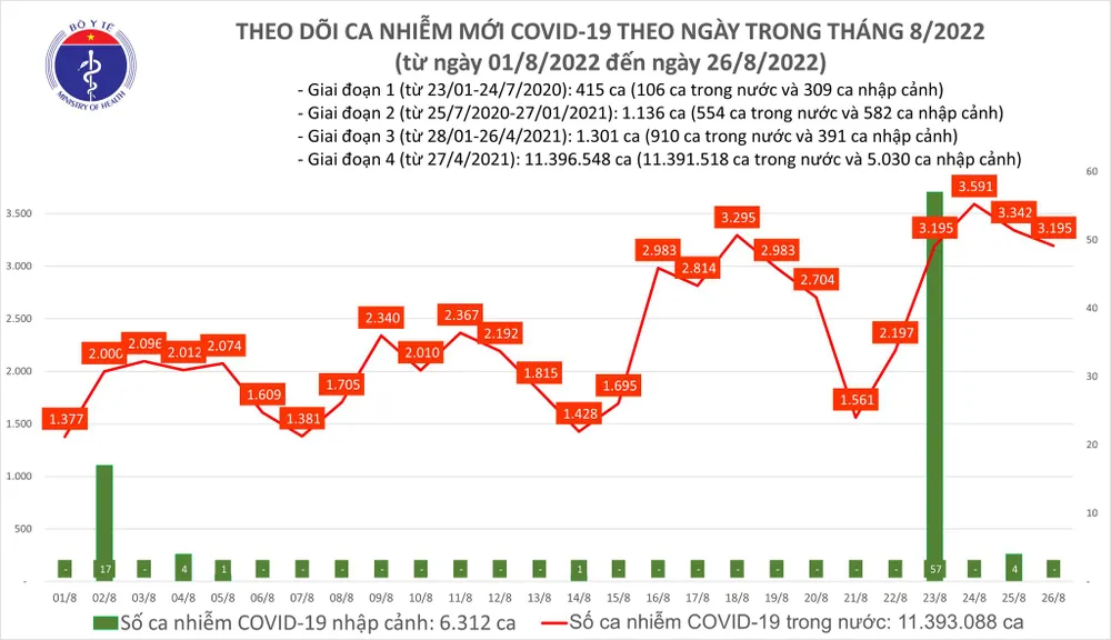 Ngày 26-8 có 162 bệnh nhân Covid-19 nặng phải thở oxy và thở máy ảnh 1