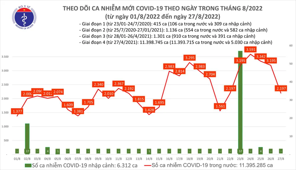 Ngày 27-8, số ca mắc Covid-19 giảm sâu, nhưng bệnh nhân nặng tăng 161 người ảnh 1