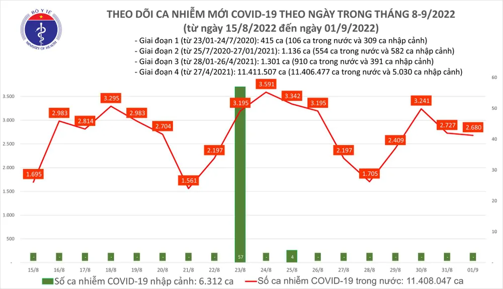 Ngày 1-9, thêm 2.680 ca mắc Covid-19, có 107 bệnh nhân nặng phải thở máy ảnh 1