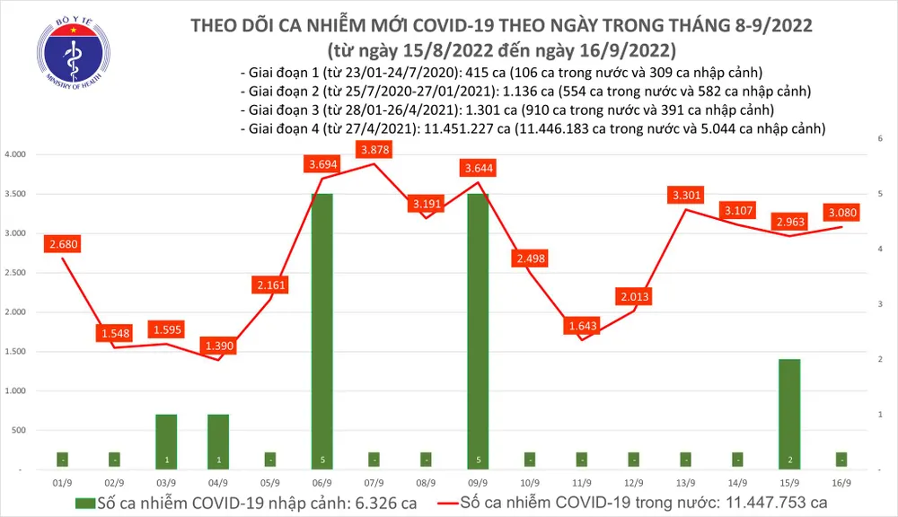 Ngày 16-9 có 59.923 người khỏi Covid-19 và 3.080 ca mắc mới ảnh 1