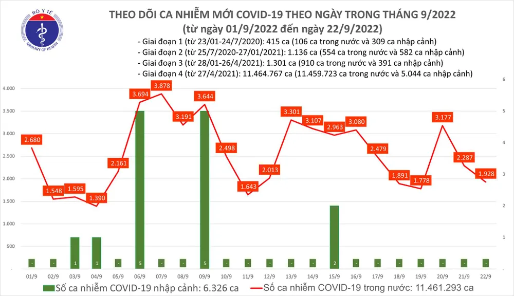 Ngày 22-9, thêm 1.928 ca mắc Covid-19 và 123 bệnh nhân nặng ảnh 1