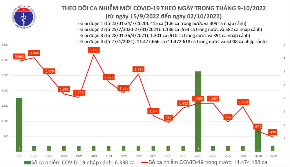 Ngày 2-10, Covid-19 giảm sâu chỉ có 490 ca mắc và 65 bệnh nhân nặng ảnh 1
