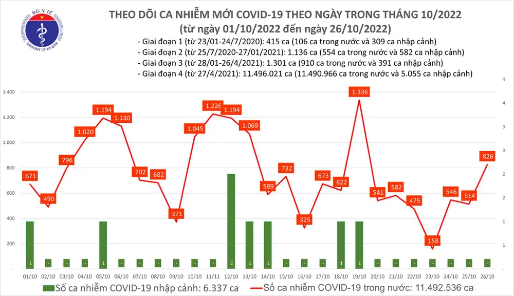 Ngày 26-10, có 1 F0 ở Cần Thơ tử vong, ca mắc mới Covid-19 tăng mạnh ảnh 1