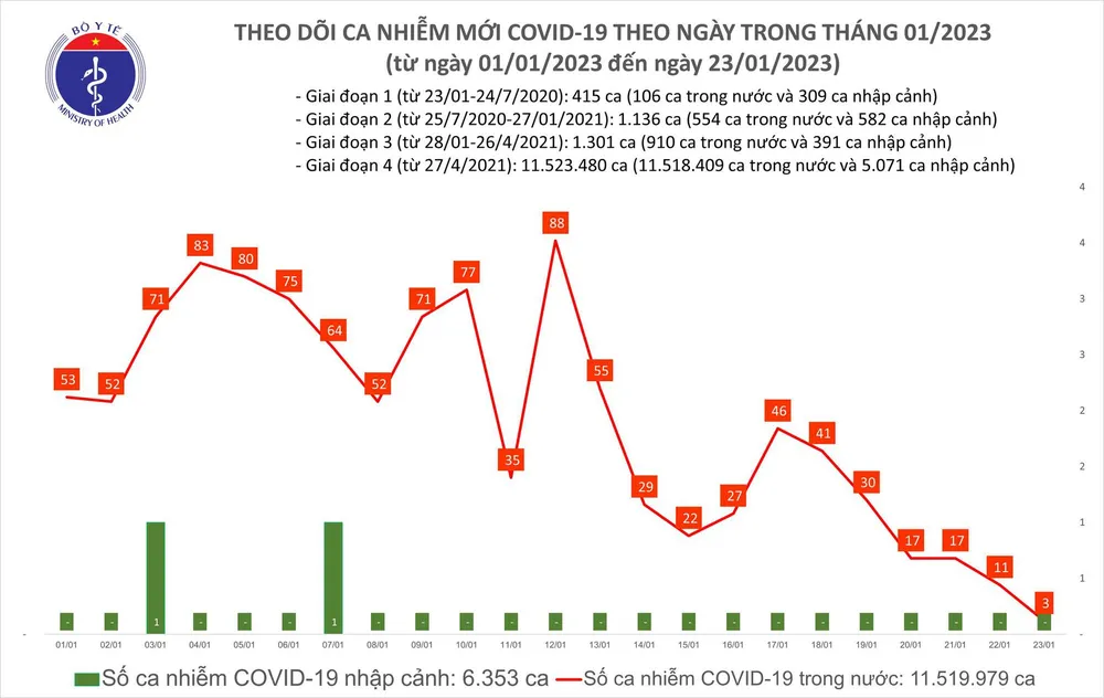 Ca mắc mới Covid-19 tại Việt Nam đang giảm mạnh hàng ngày