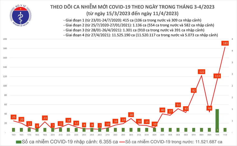 Số mắc Covid-19 toàn quốc tăng vọt trong 2 ngày qua