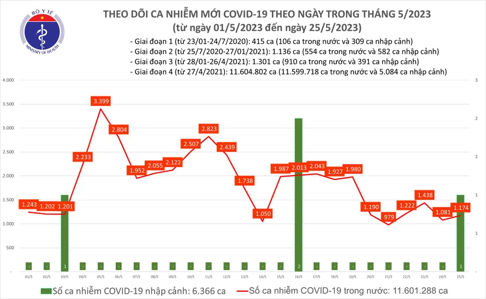 Dịch Covid-19 ngày 25-5 vẫn ở mức trên 1.100 ca