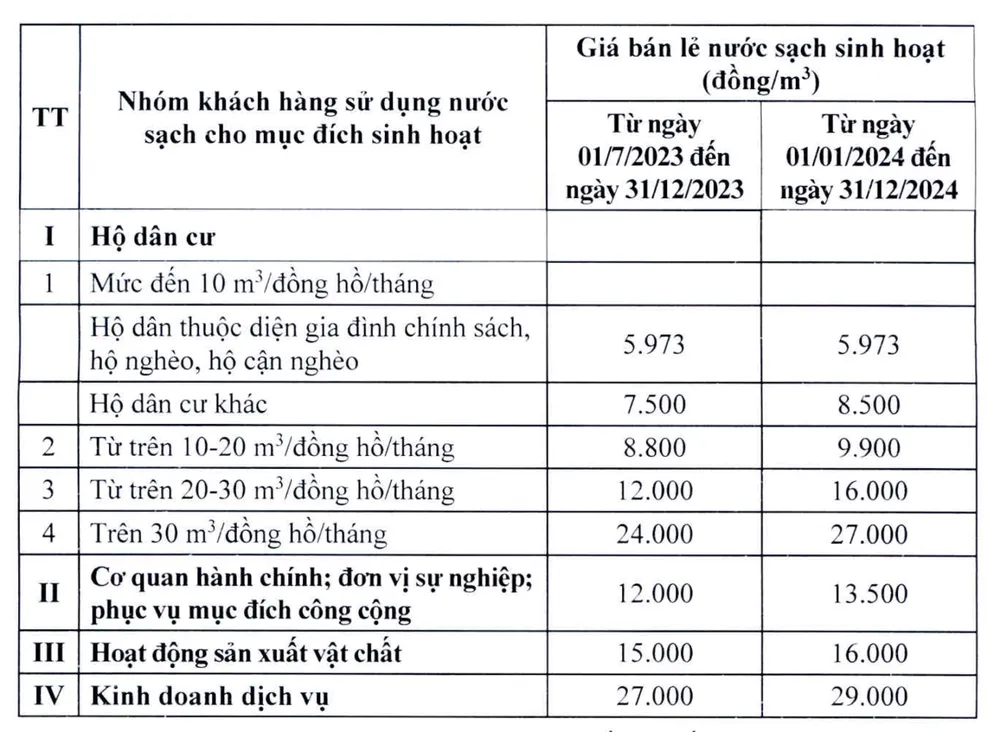 Biểu giá nước sạch của Hà Nội sau khi điều chỉnh