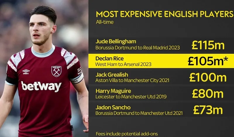 Declan Rice là cầu thủ người Anh đắt giá thứ nhì mọi thời đại, sau tiền vệ Jude Bellingham.