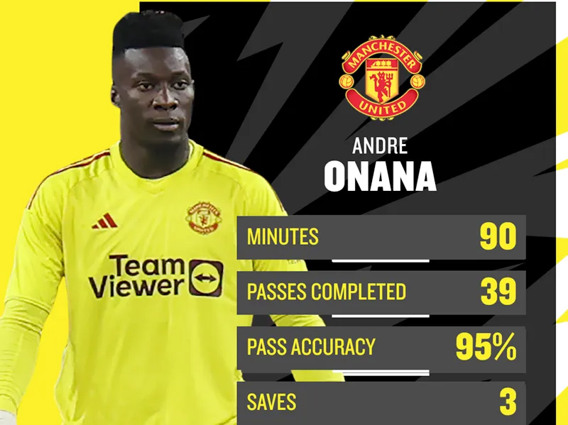 Andre Onana có màn ra mắt khá tốt hôm thứ Năm dù Man.United thua Real Madrid 0-2.