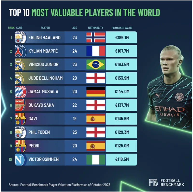 Erling Haaland có giá trị nhiều hơn 28 triệu euro so với Kylian Mbappe.