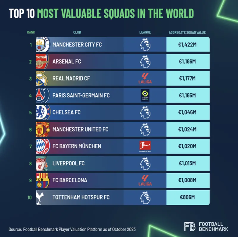 Man.City vượt khá xa Real Madrid và PSG về giá trị đội hình.