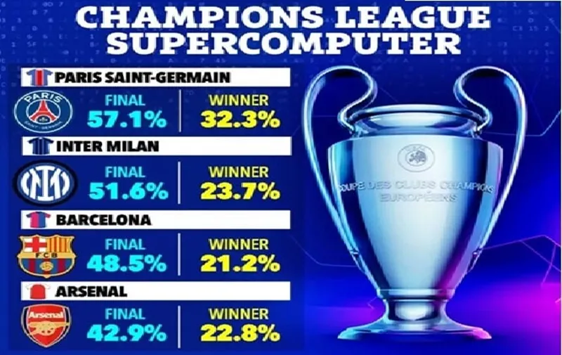 Siêu máy tính vẫn đánh giá thấp cơ hội vô địch của Arsenal và Barcelona
