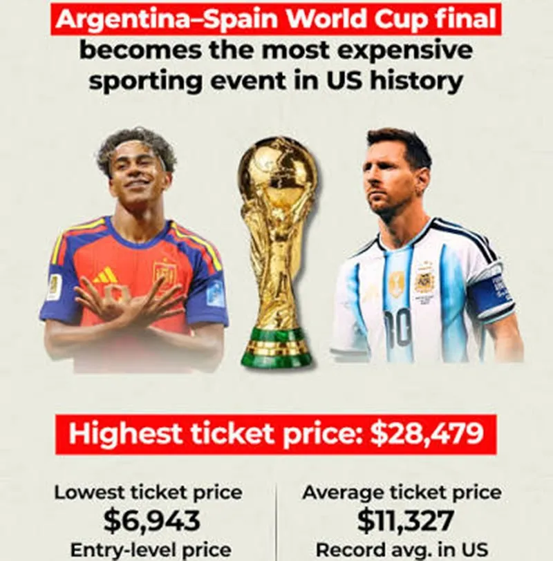 Argentina và Tây Ban Nha là trận chung kết đắt đỏ nhất lịch sử
