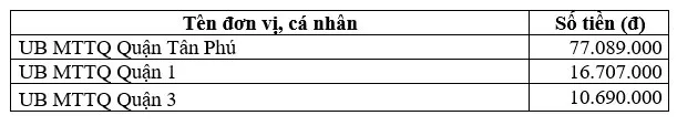 Thông tin tiếp nhận ủng hộ phòng, chống dịch Covid-19 và hạn mặn xâm nhập (ngày 25-4-2020) ảnh 2
