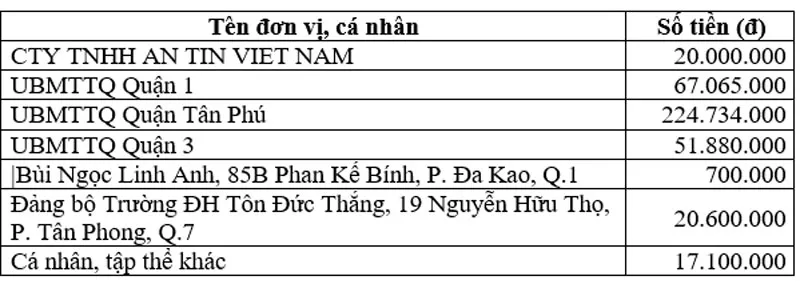 Thông tin tiếp nhận ủng hộ phòng, chống dịch Covid-19 và hạn mặn xâm nhập (ngày 25-4-2020) ảnh 1
