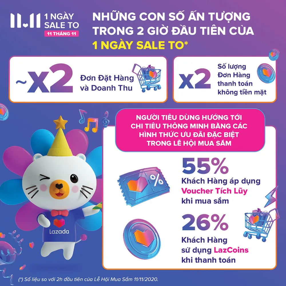 Lễ hội mua sắm 11-11 trên Lazada ghi nhận sức mua tăng cao 