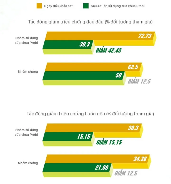 Kiểm soát men gan, giảm viêm loét dạ dày với Probiotics ảnh 2