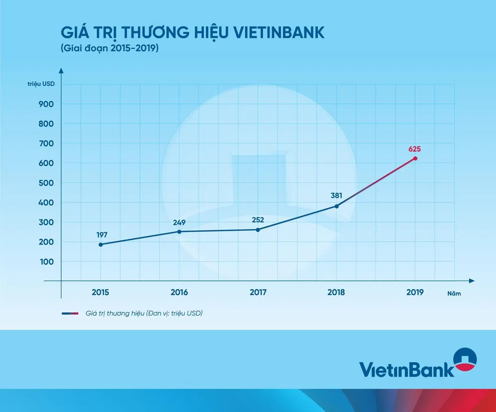 VietinBank thăng hạng ngoạn mục trên “bản đồ” thương hiệu ngân hàng toàn cầu ảnh 3