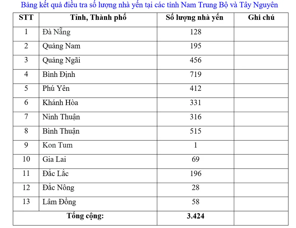 Phát triển bền vững nghề nuôi chim Yến tại Nam Trung bộ và Tây Nguyên ảnh 4