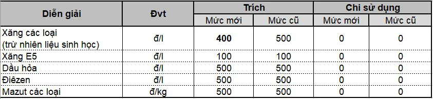 Giá xăng giảm hơn 100 đồng/lít từ 15 giờ ngày 31-8 ảnh 1