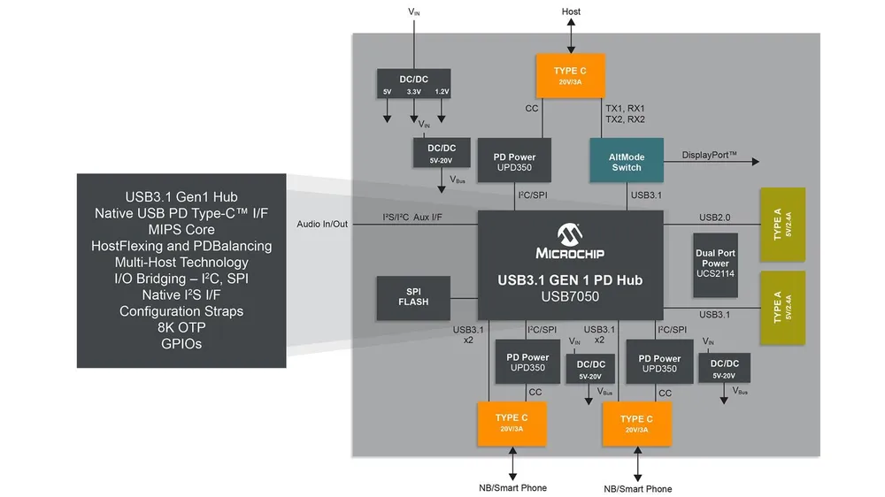Đơn giản hóa chuẩn sạc nhanh Power Delivery (PD) với hai giải pháp USB-PD từ Microchip ảnh 1