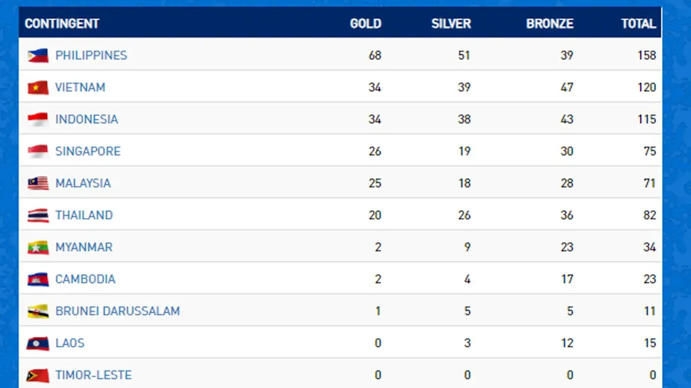 Bảng tổng sắp huy chương SEA Games 30: Đoàn Việt Nam đã có 34 HCV, xếp thứ hai ảnh 1