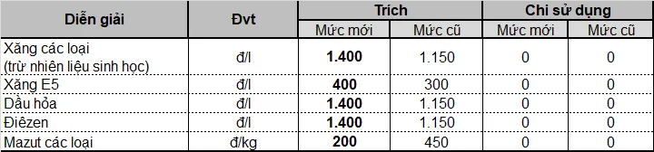 Từ 15 giờ ngày 13-4, giá xăng A95 giảm còn 11.930 đồng/lít ảnh 2