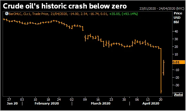 Giá dầu Brent giảm xuống mức thấp nhất trong gần hai thập kỷ ảnh 1